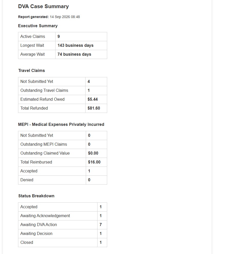 DVA Case Summary Email report